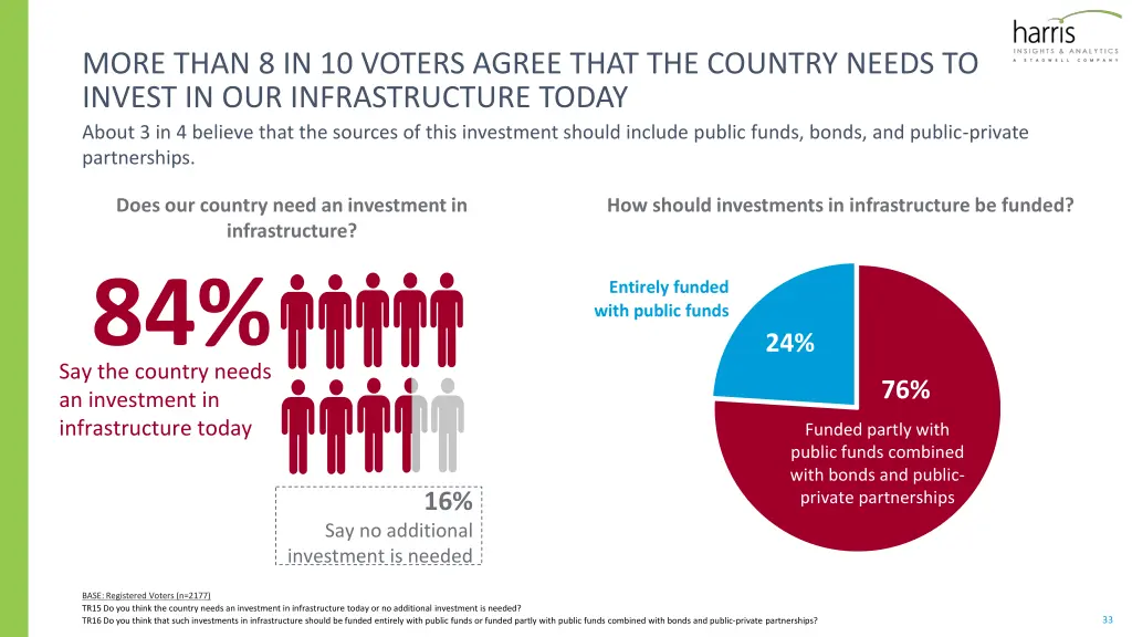 more than 8 in 10 voters agree that the country