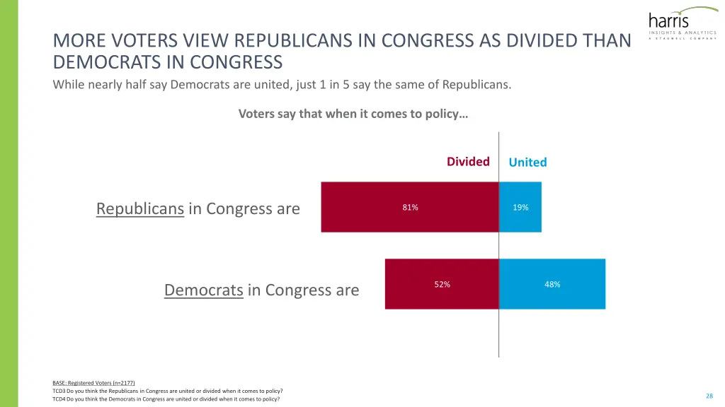 more voters view republicans in congress