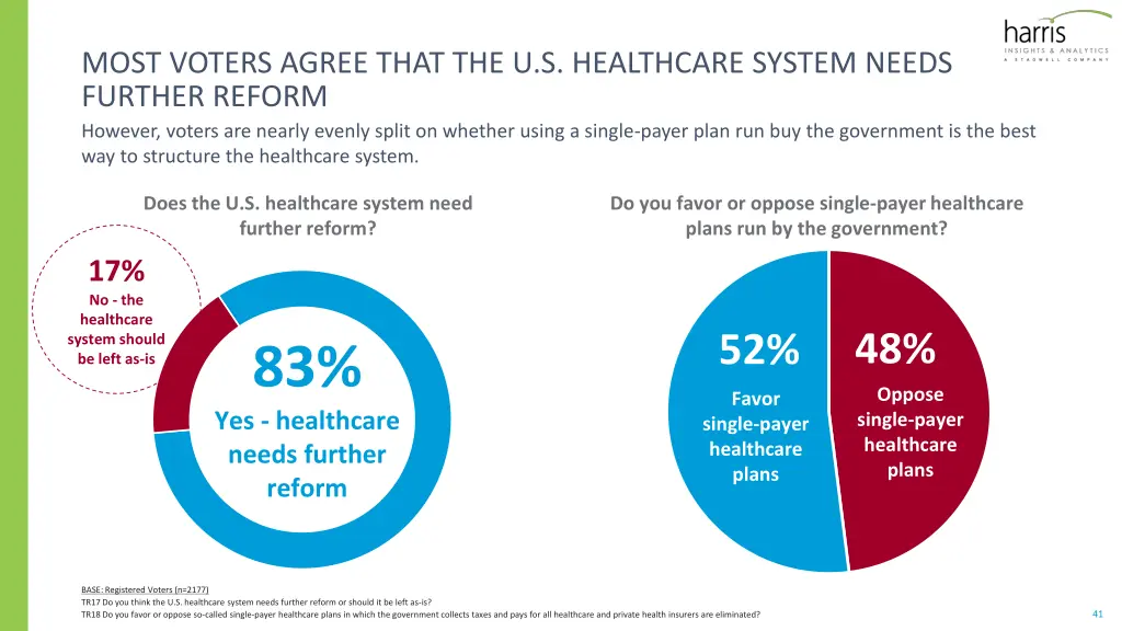 most voters agree that the u s healthcare system