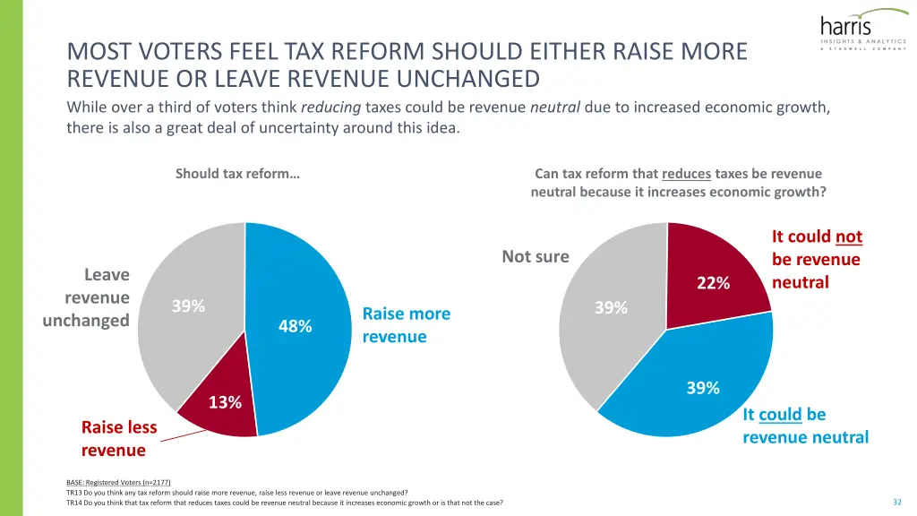 most voters feel tax reform should either raise