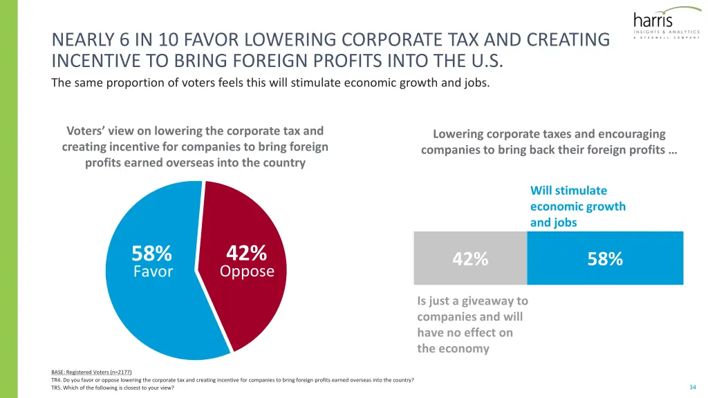 nearly 6 in 10 favor lowering corporate