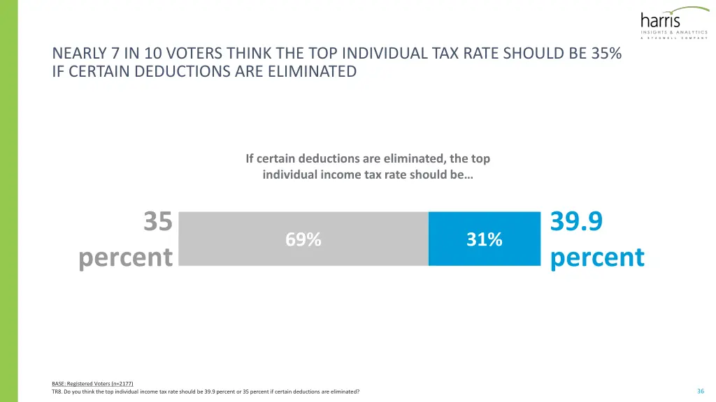 nearly 7 in 10 voters think the top individual