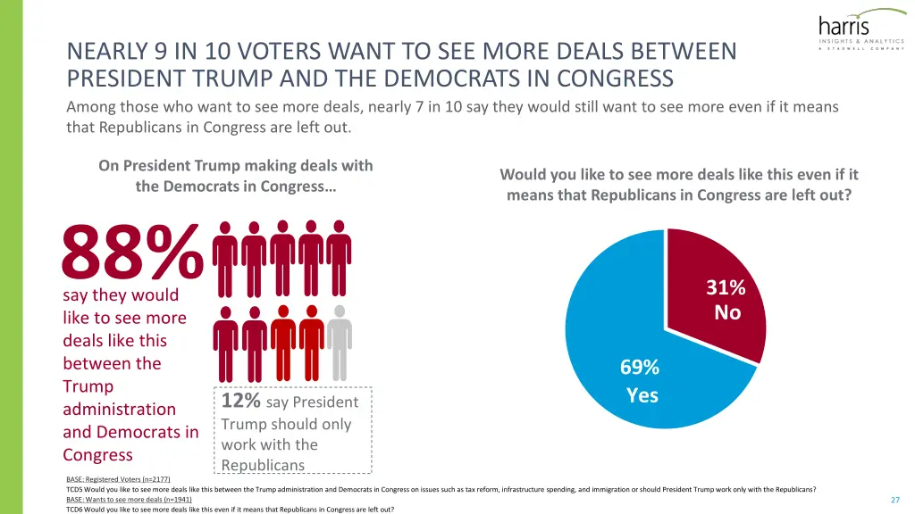 nearly 9 in 10 voters want to see more deals