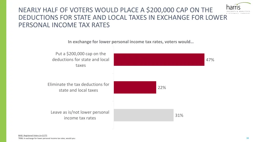 nearly half of voters would place