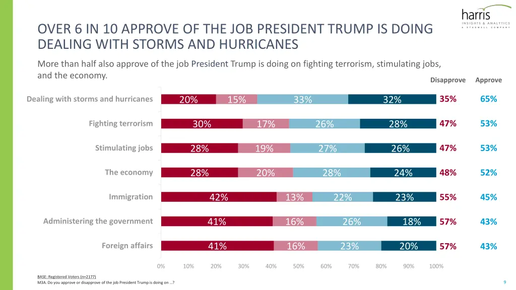 over 6 in 10 approve of the job president trump