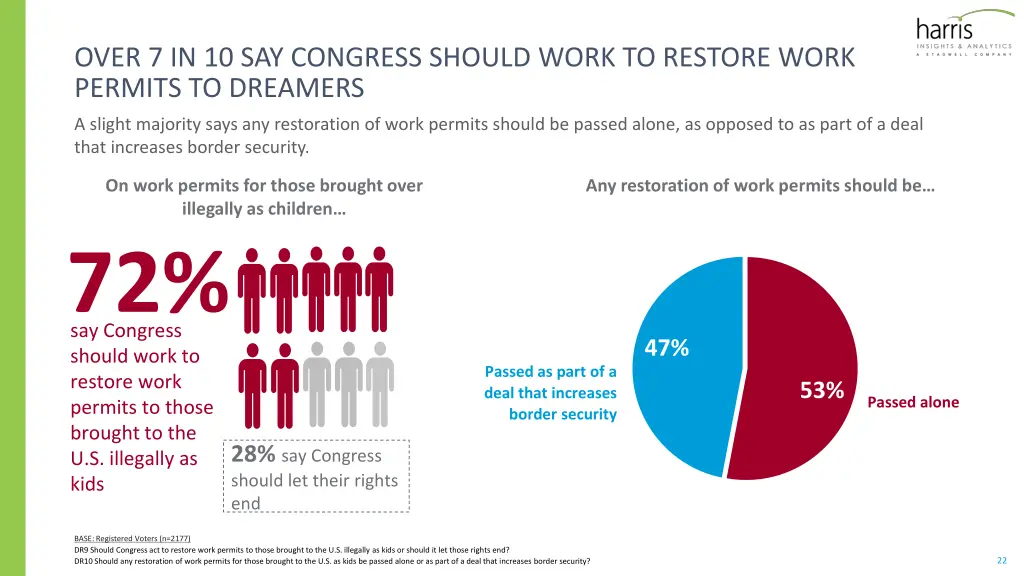 over 7 in 10 say congress should work to restore