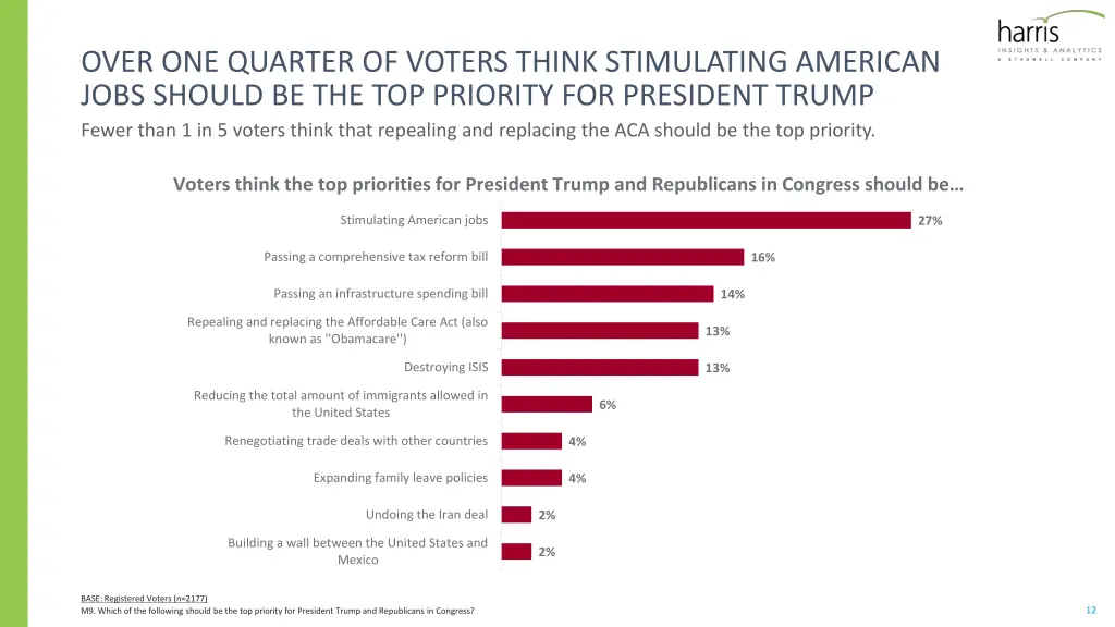 over one quarter of voters think stimulating