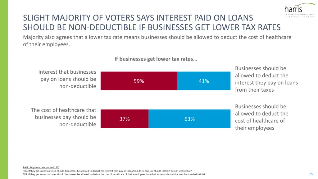 slight majority of voters says interest paid