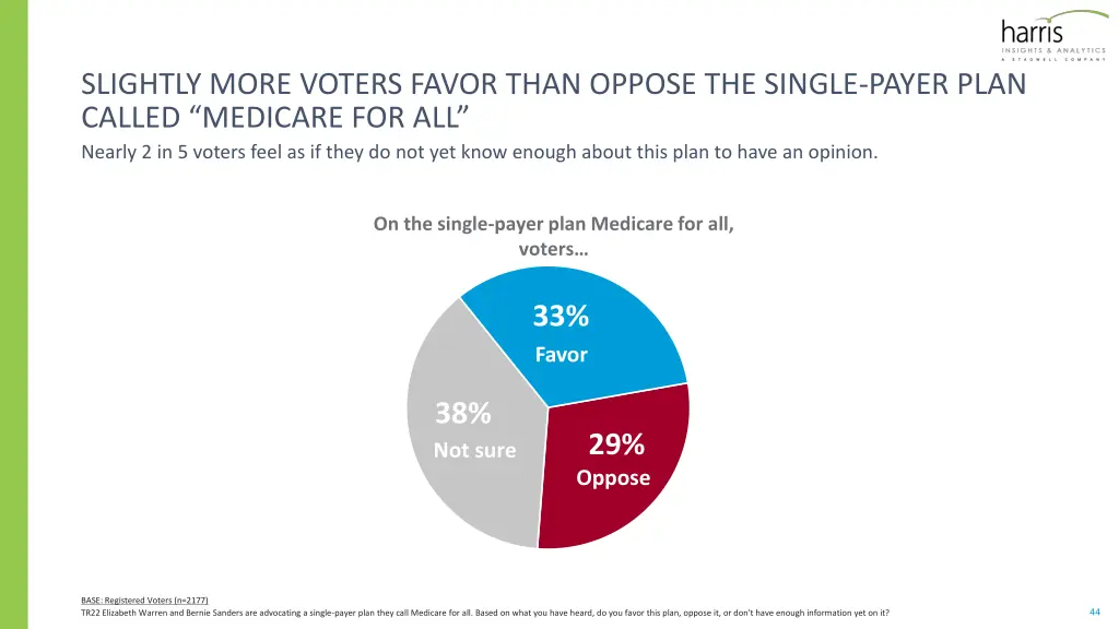 slightly more voters favor than oppose the single