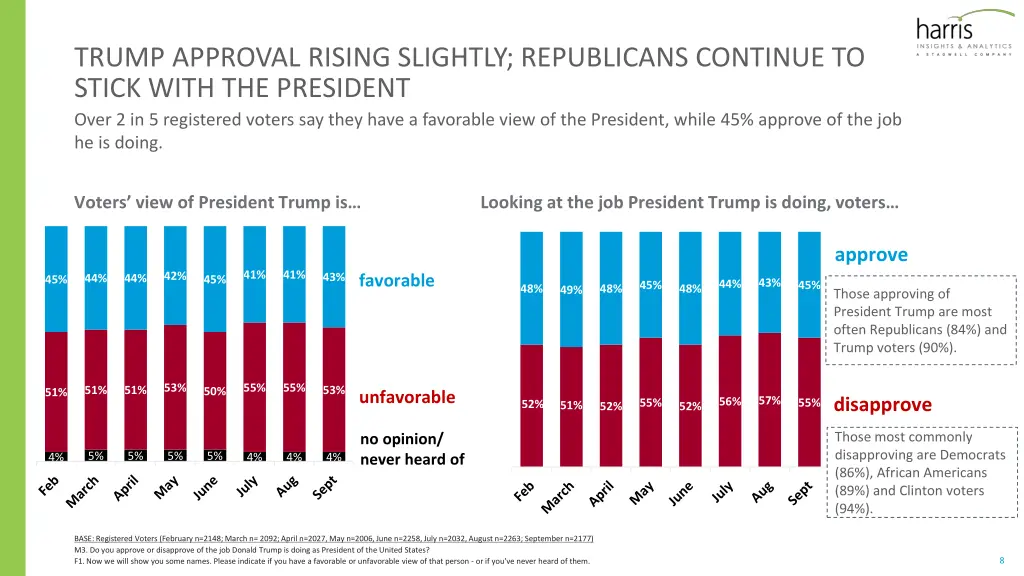 trump approval rising slightly republicans