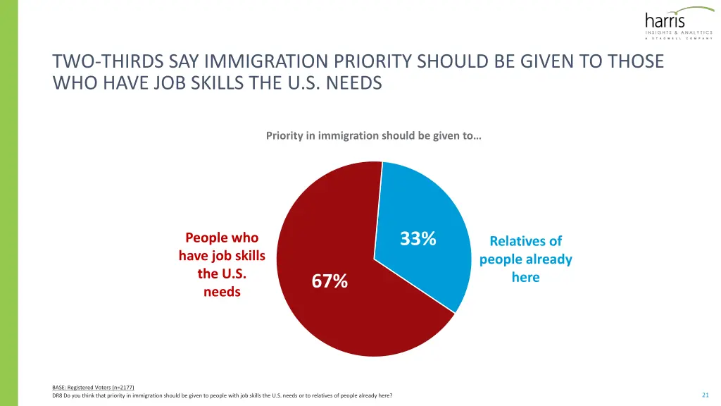 two thirds say immigration priority should