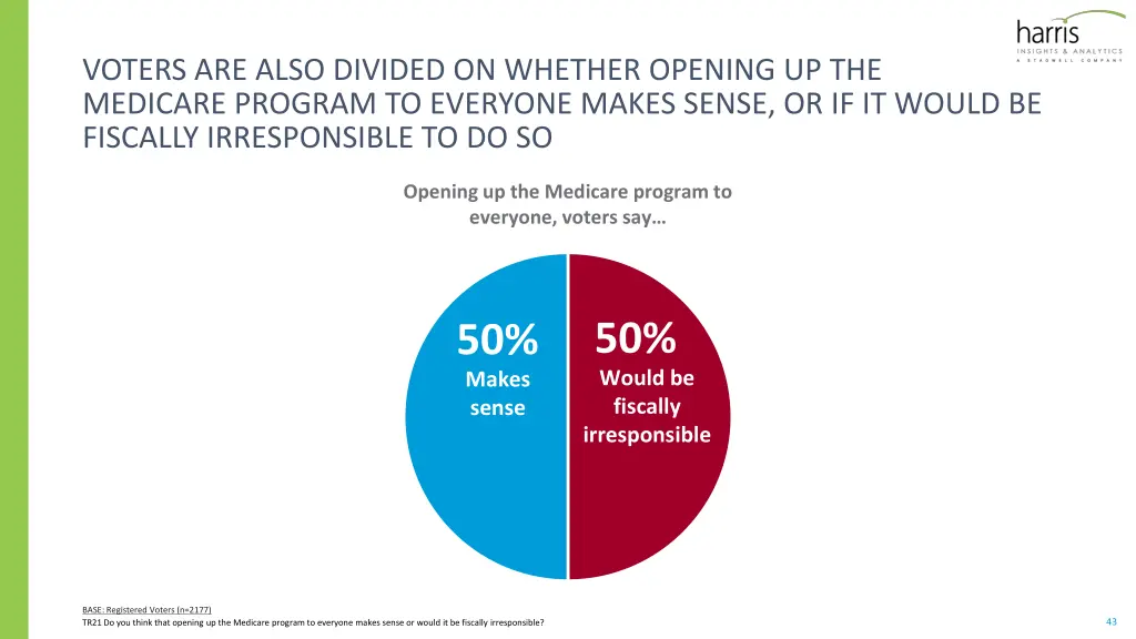 voters are also divided on whether opening