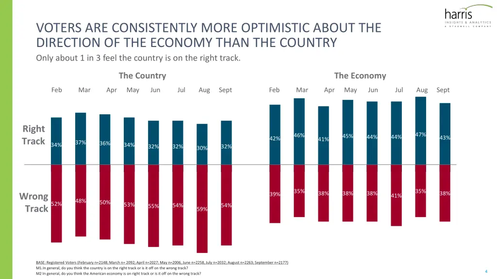 voters are consistently more optimistic about