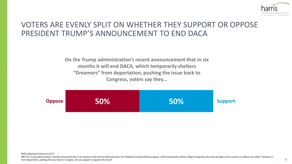 voters are evenly split on whether they support