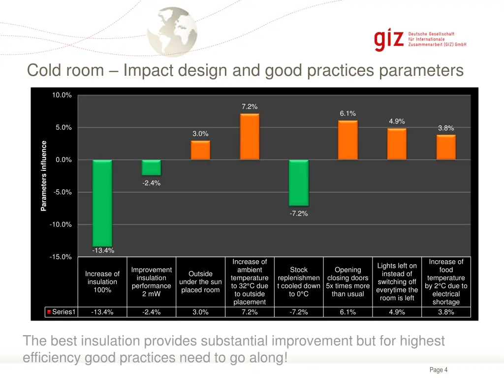 cold room impact design and good practices