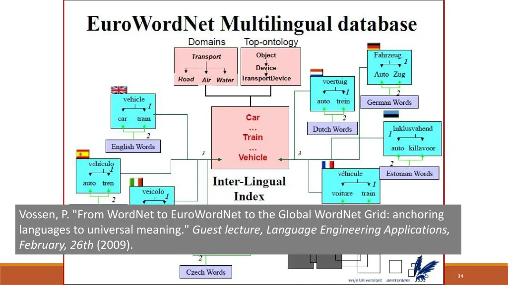 vossen p from wordnet to eurowordnet