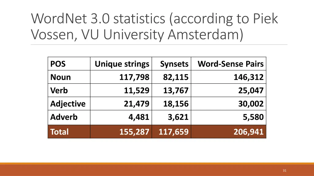 wordnet 3 0 statistics according to piek vossen