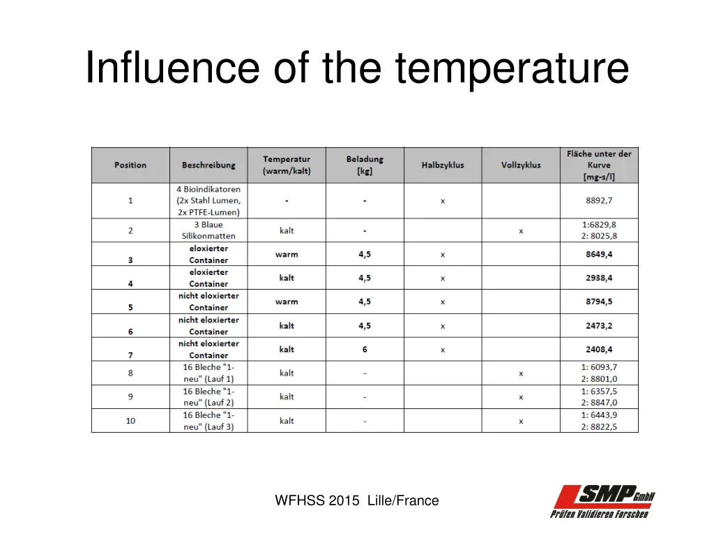 influence of the temperature