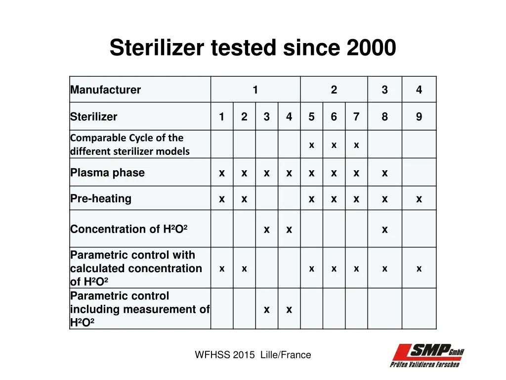 sterilizer tested since 2000