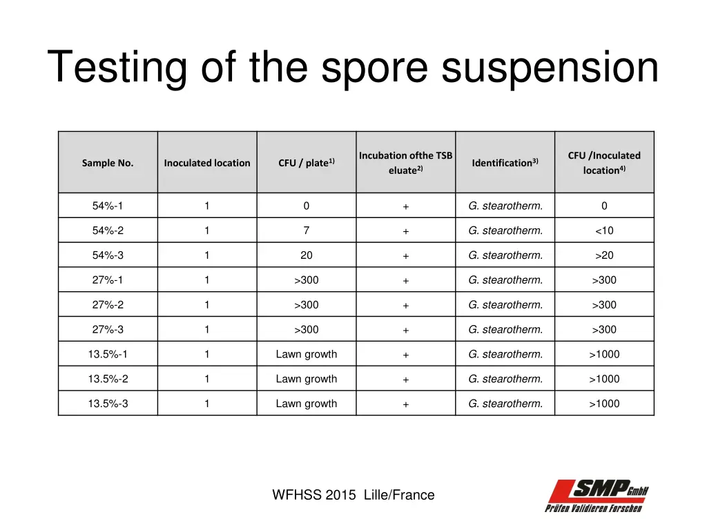 testing of the spore suspension