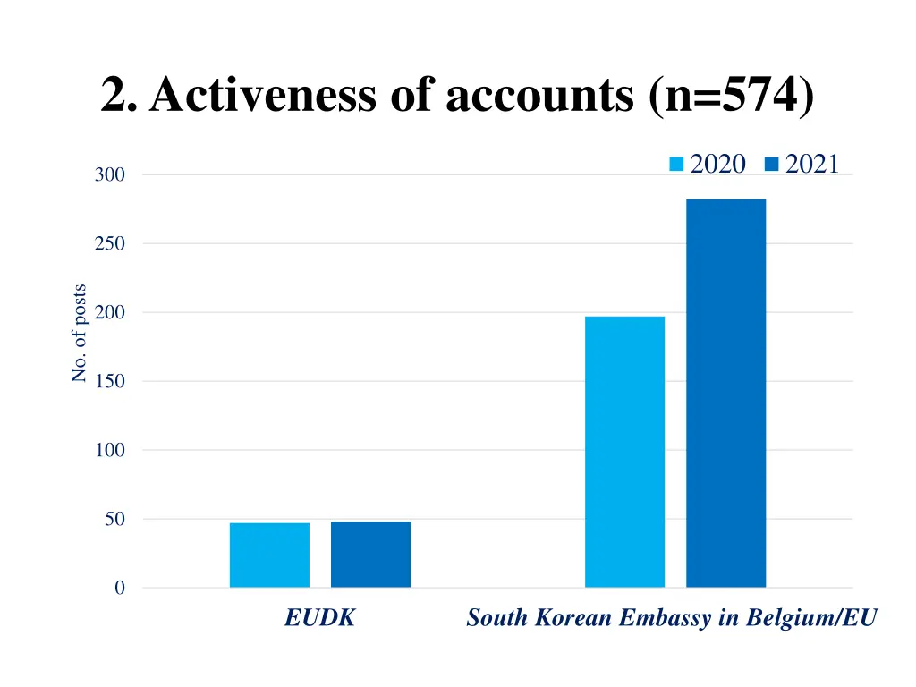 2 activeness of accounts n 574