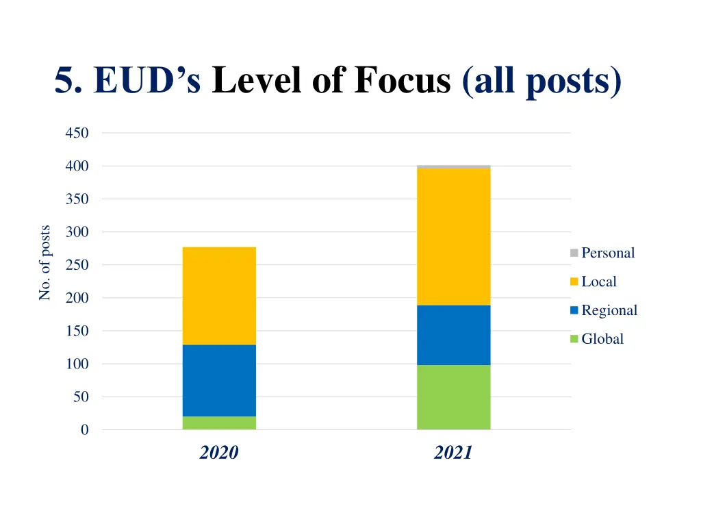 5 eud s level of focus all posts