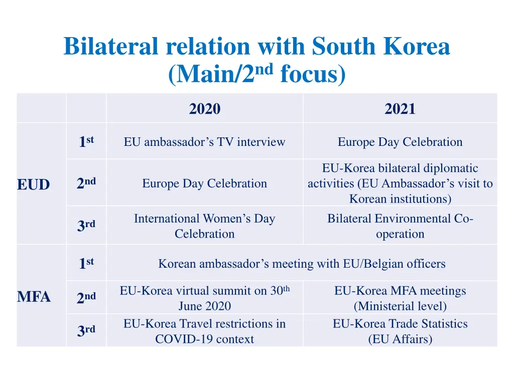 bilateral relation with south korea main