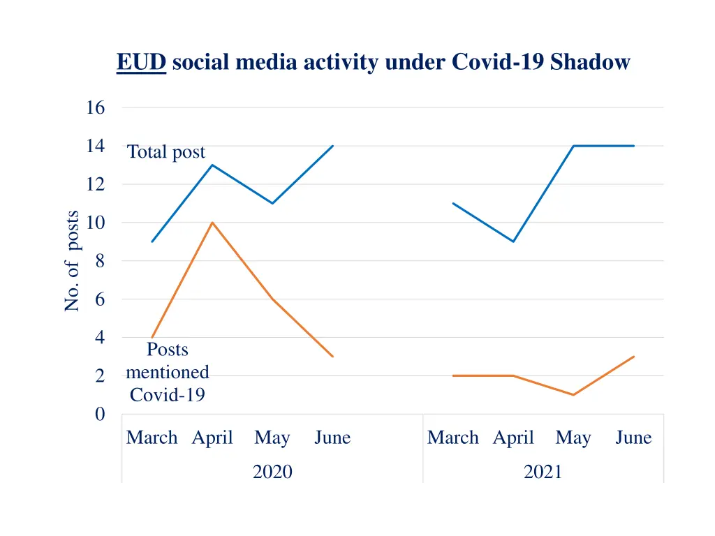 eud social media activity under covid 19 shadow