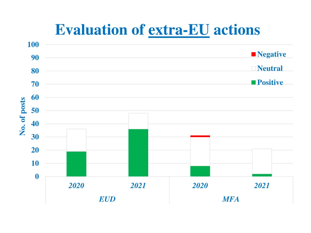 evaluation of extra eu actions