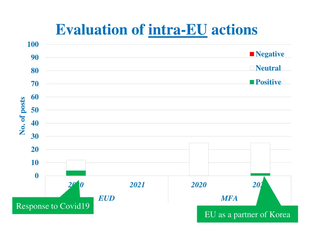 evaluation of intra eu actions