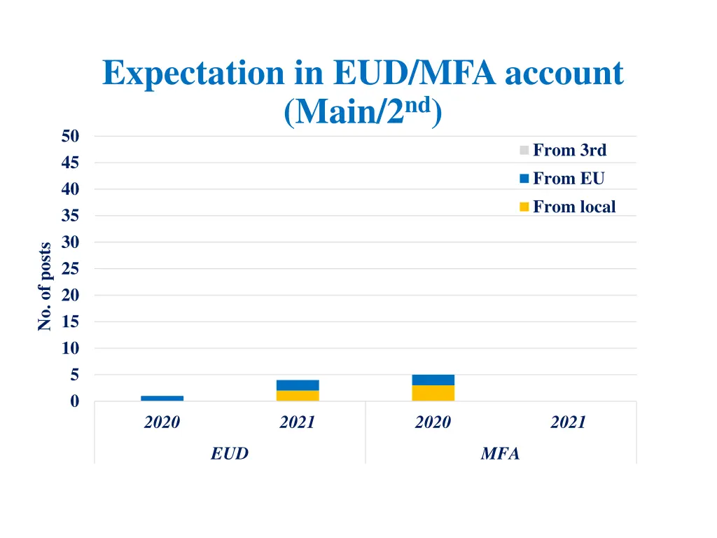 expectation in eud mfa account main 2 nd