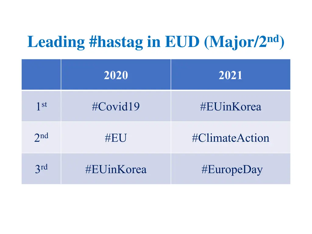 leading hastag in eud major 2 nd