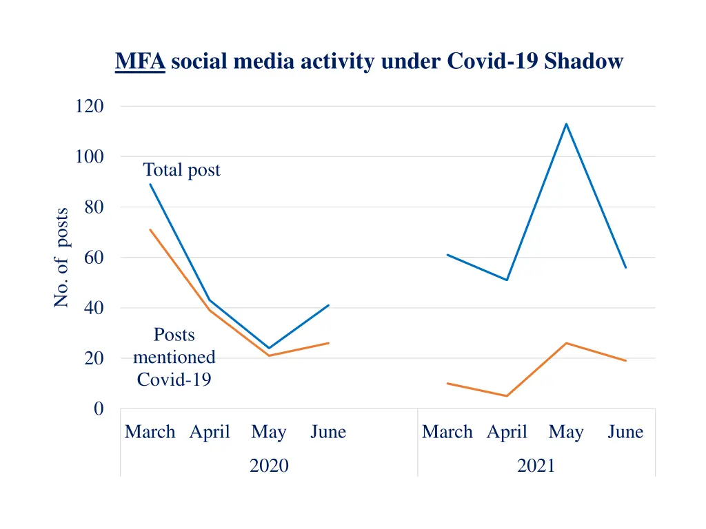 mfa social media activity under covid 19 shadow