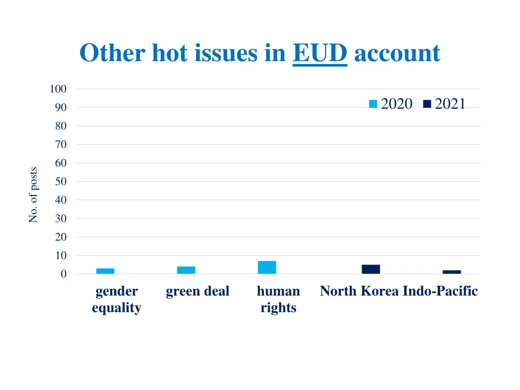 other hot issues in eud account