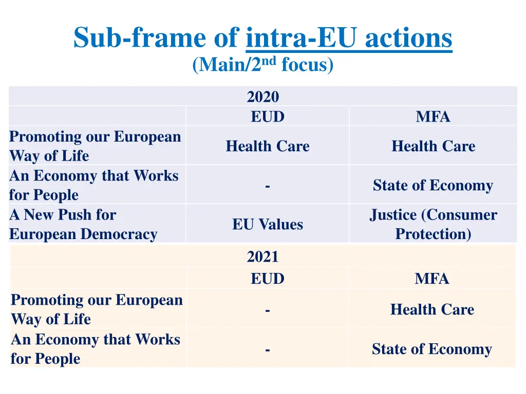 sub frame of intra eu actions main 2 nd focus