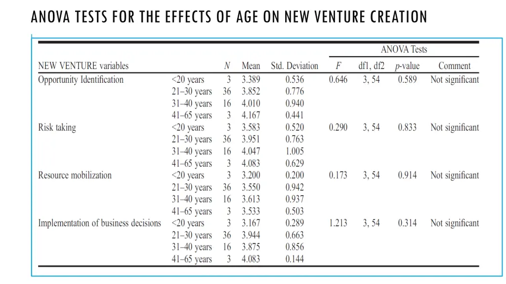 anova tests for the effects of age on new venture