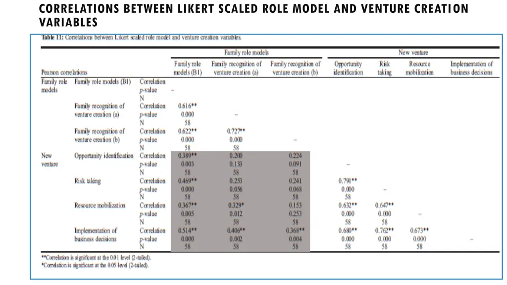 correlations between likert scaled role model