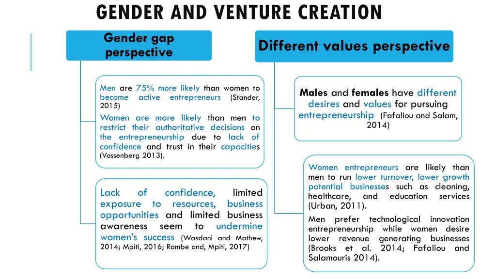 gender and venture creation gender gap perspective