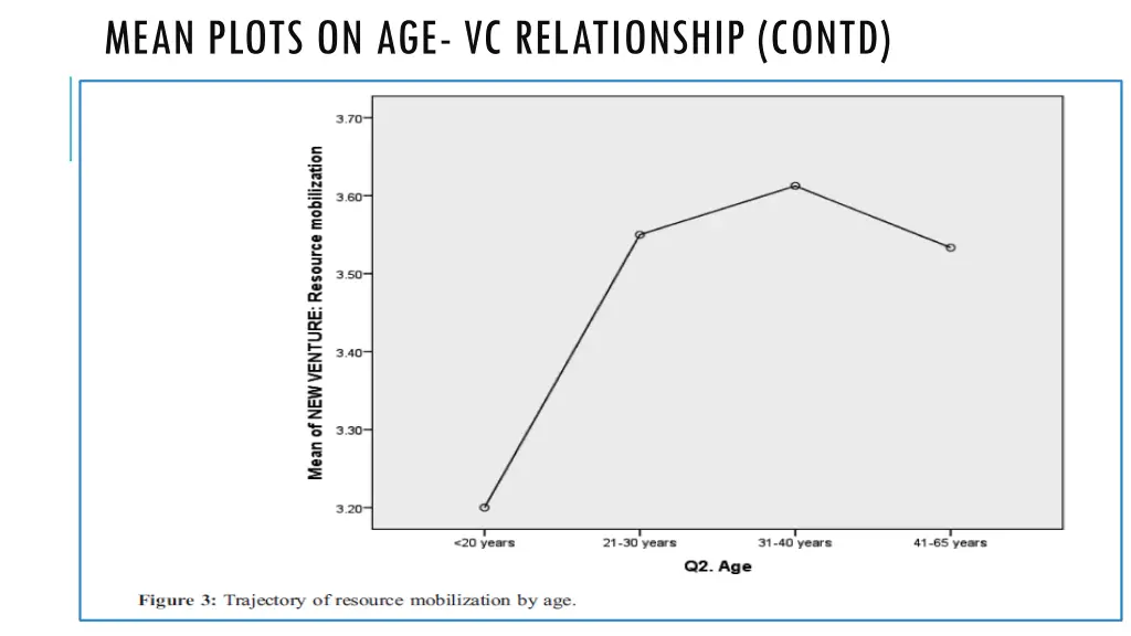 mean plots on age vc relationship contd 1