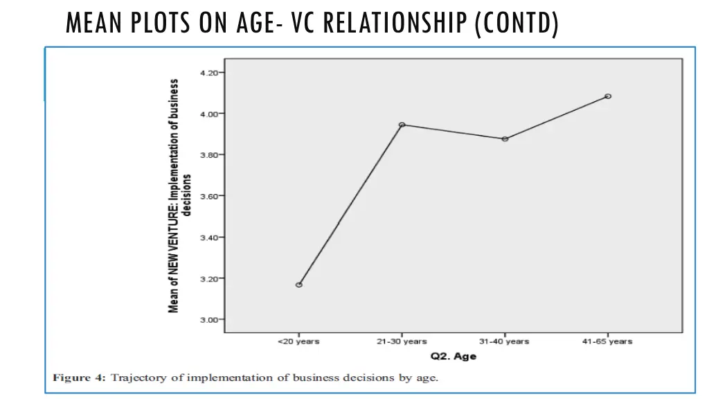 mean plots on age vc relationship contd 2