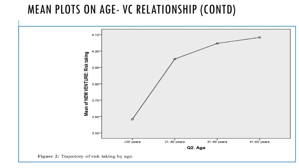 mean plots on age vc relationship contd