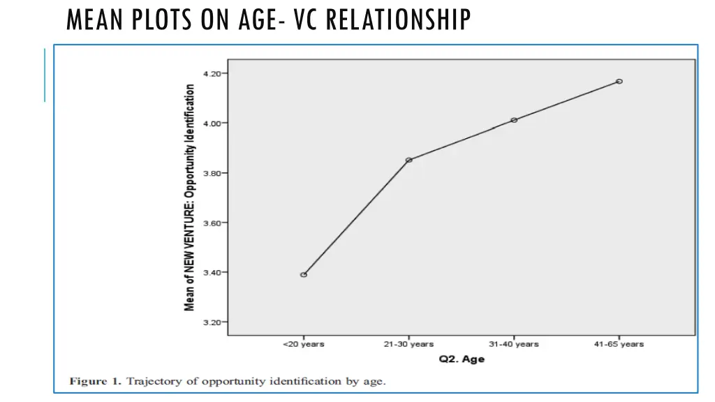 mean plots on age vc relationship