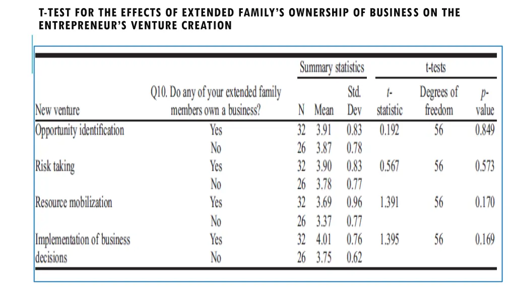 t test for the effects of extended family