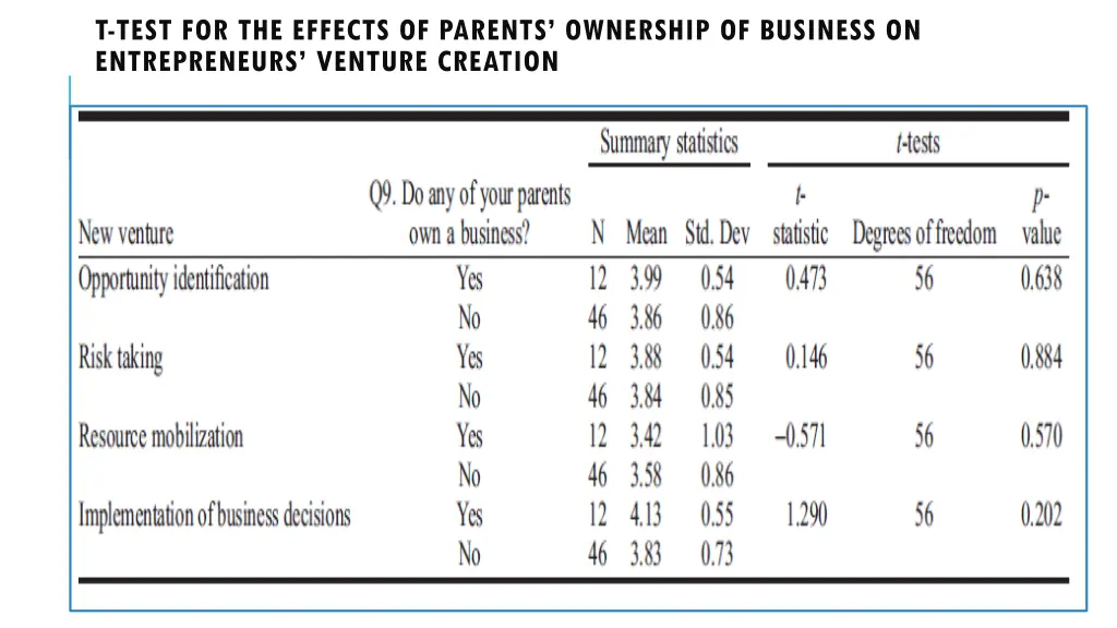 t test for the effects of parents ownership