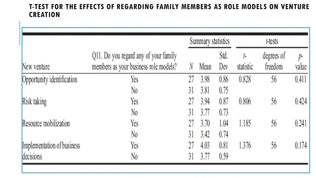 t test for the effects of regarding family