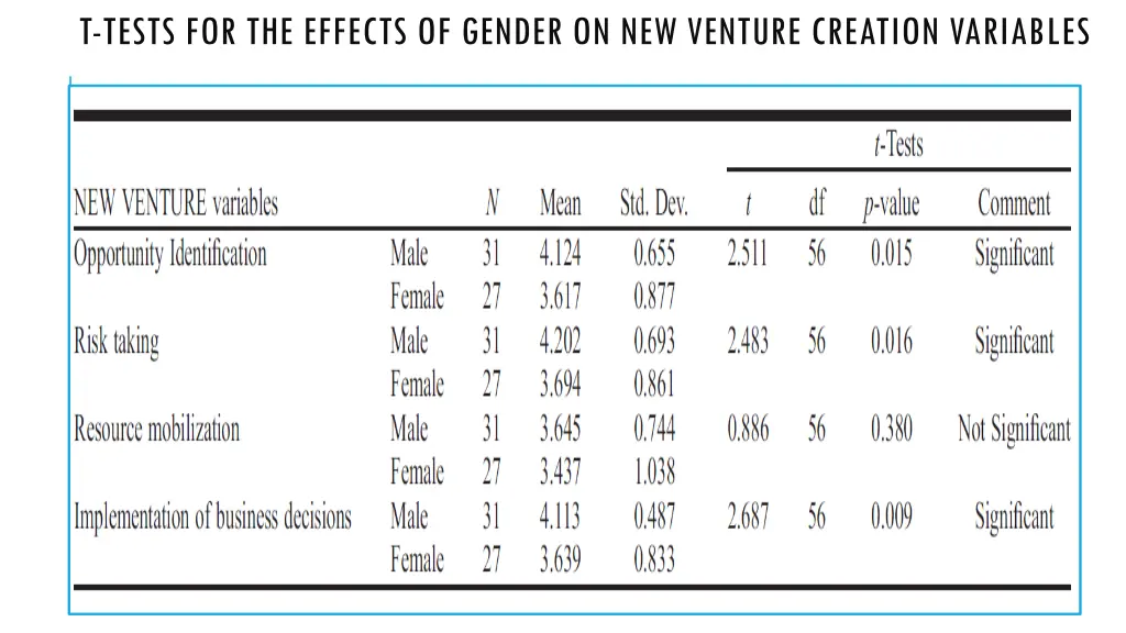 t tests for the effects of gender on new venture