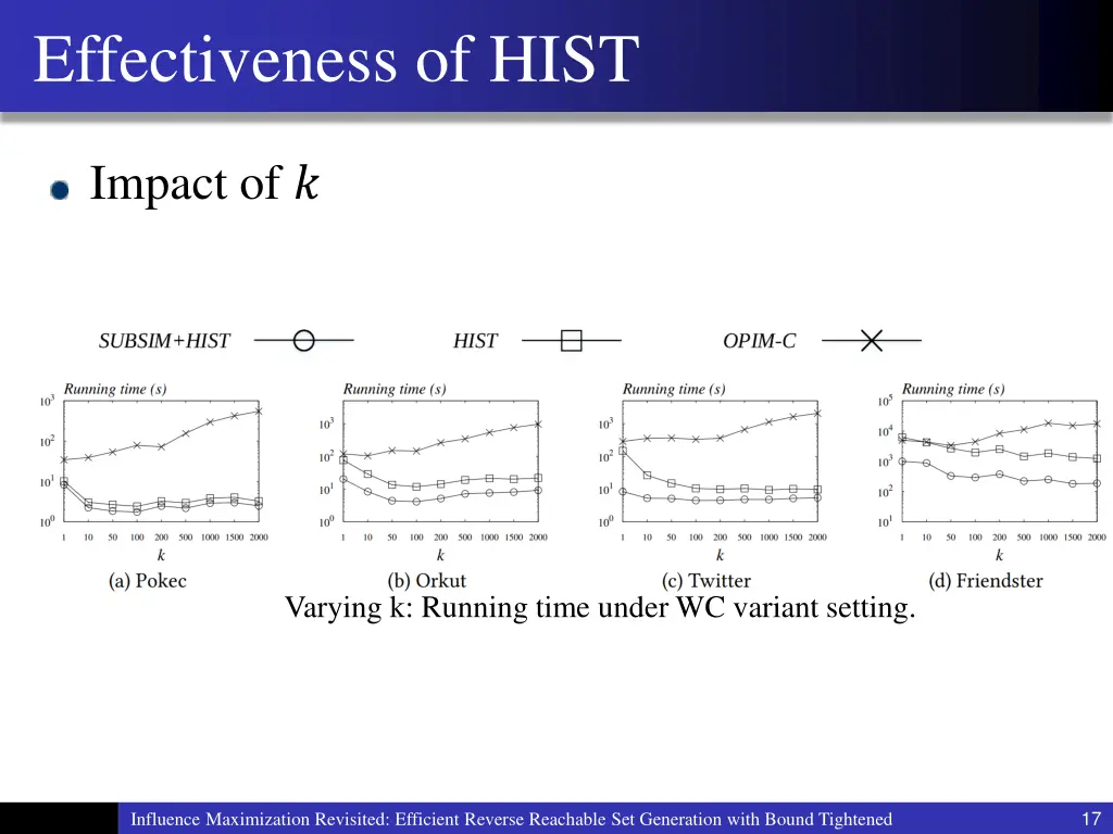 effectiveness of hist 1