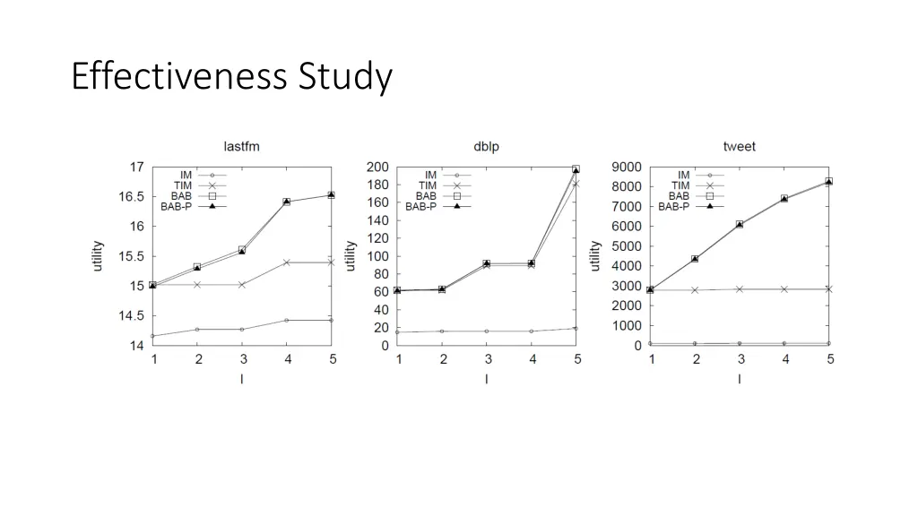 effectiveness study