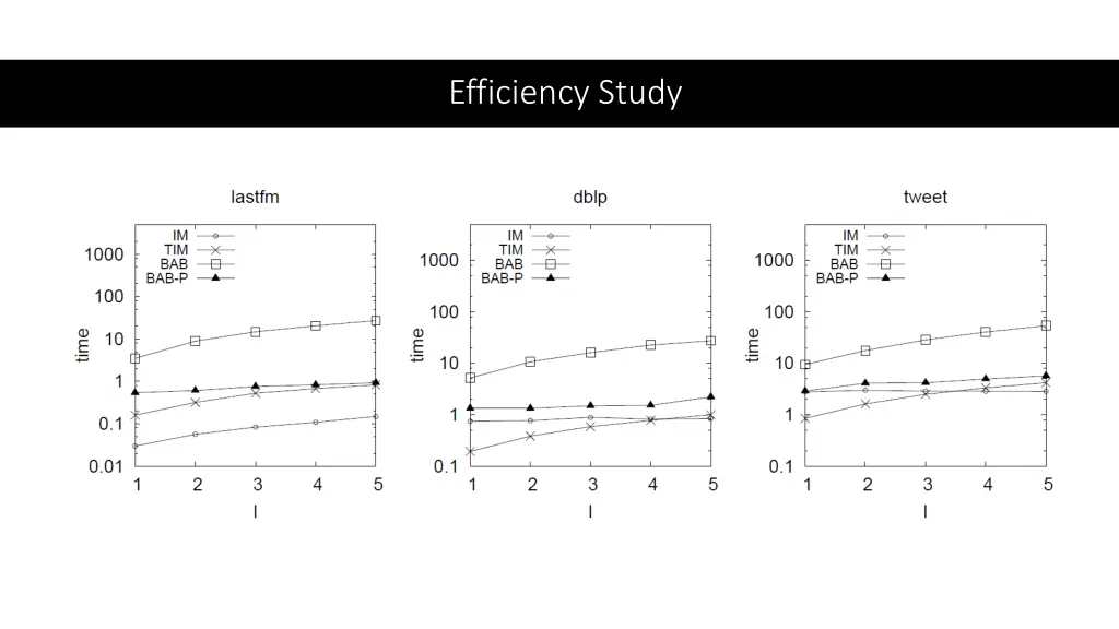 efficiency study