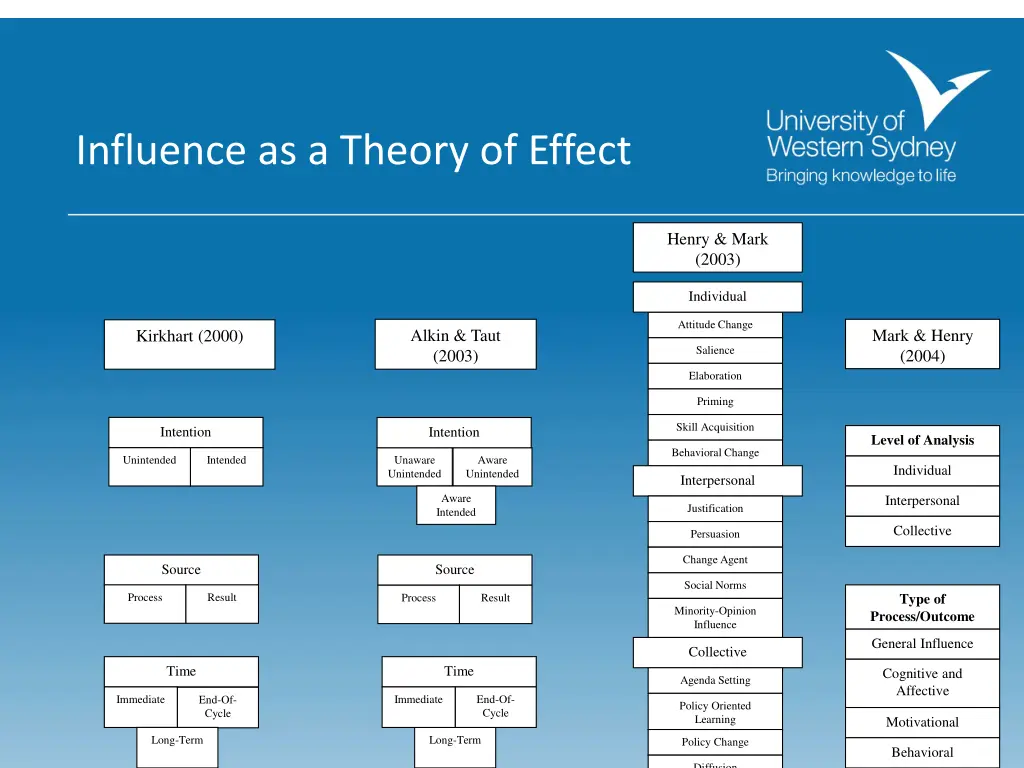 influence as a theory of effect